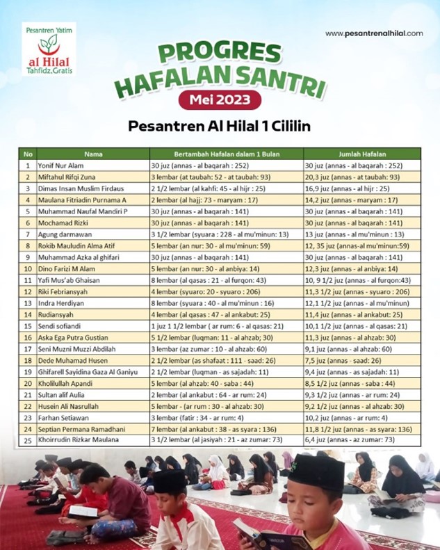 Progress Hafalan Quran Santri Al Hilal Periode Mei 2023