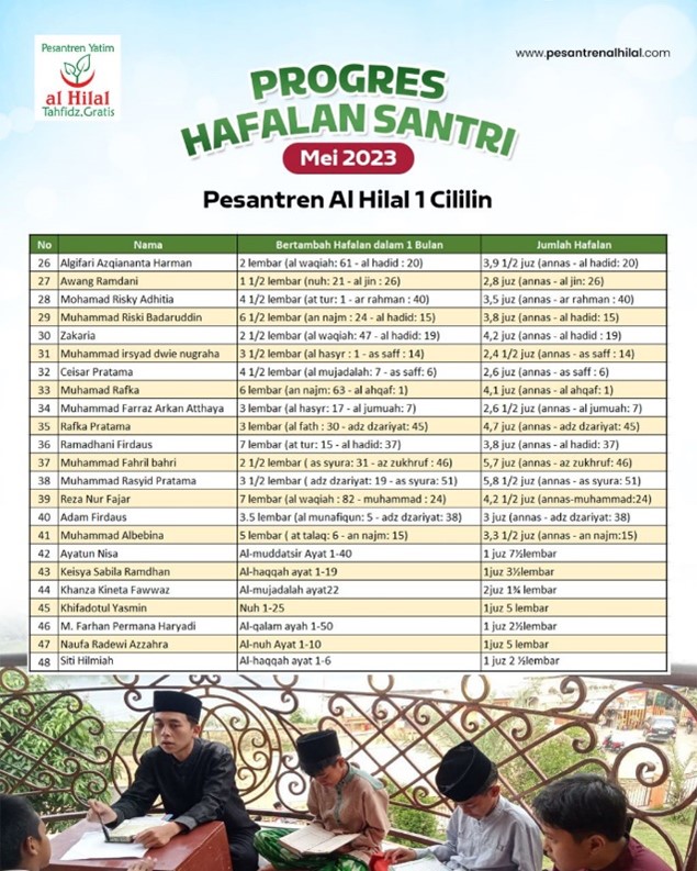 Progress Hafalan Quran Santri Al Hilal Periode Mei 2023