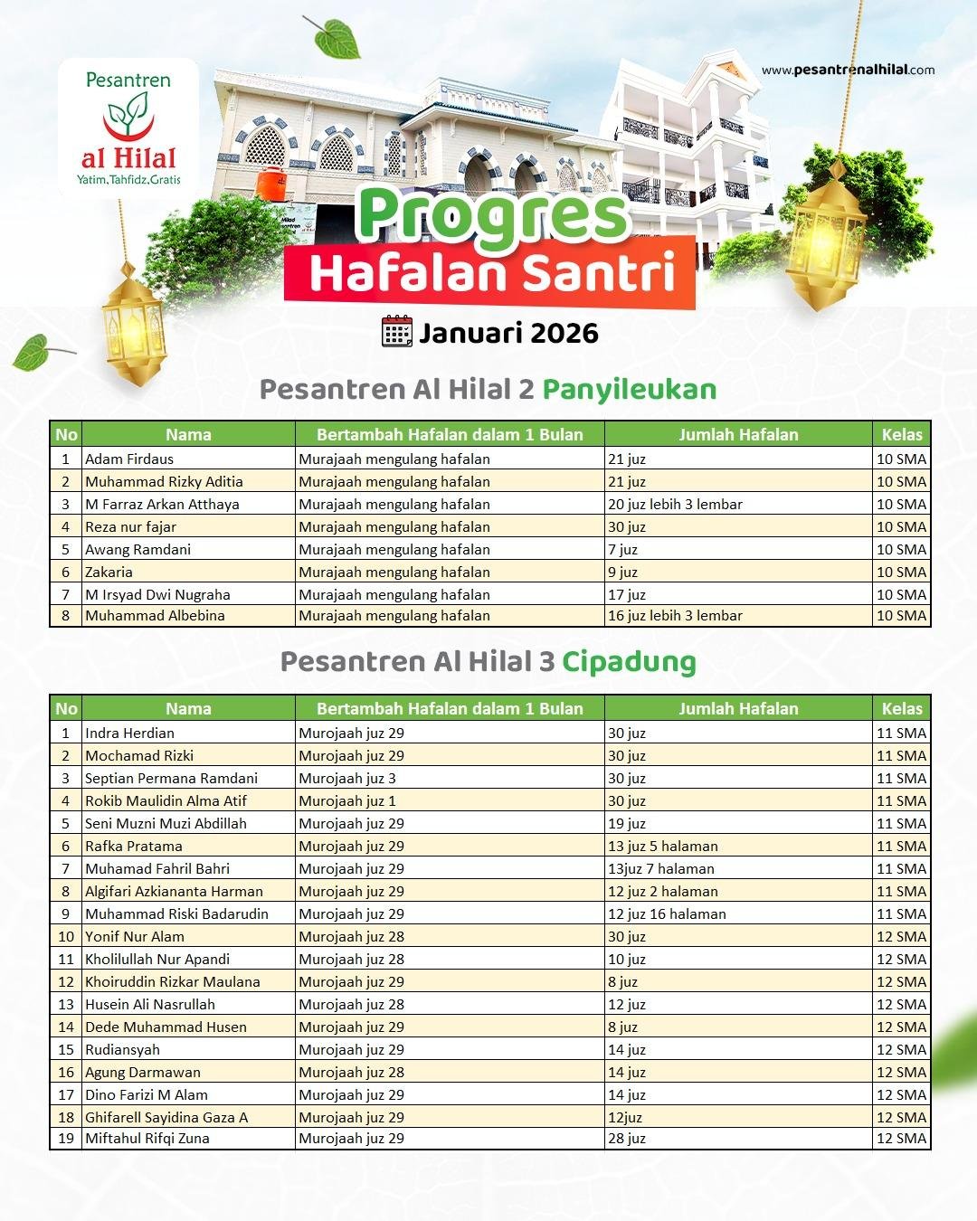 Hafalan Para Santri Semakin Baik, Progress Hafalan Santri Yatim Penghafal Al-Qur’an Pesantren Al Hilal Per Januari 2026