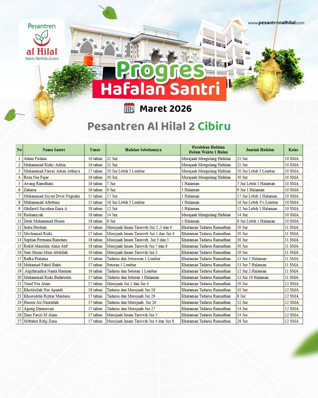 Progress Hafalan Santri Yatim Penghafal Al-Qur’an Pesantren Al Hilal Per Maret 2026